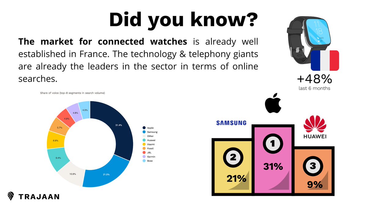 Trajaan_io's tweet photo. Let’s stay fit &amp; have a run 🏃‍♂️

Listen to what runners try to tell you by using search listening 🤖

We monitored the competition in this dynamic sector, Apple took the lead with its famous Apple Watch. Samsung &amp; Huawei closed the podium.⌚️🚀

#running #marketresearch https://t.co/vdCi4ZSyfw