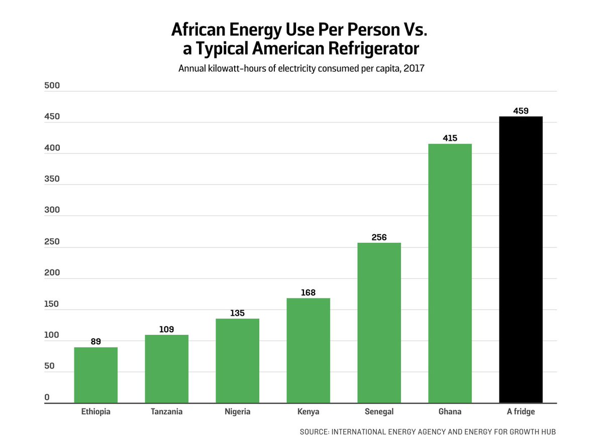A typical American refrigerator uses 5 times more energy than an average Ethiopian. This graphic from <a href="/DinaPomeranz/">Dina D. Pomeranz 🟣</a> never amazes a lot.