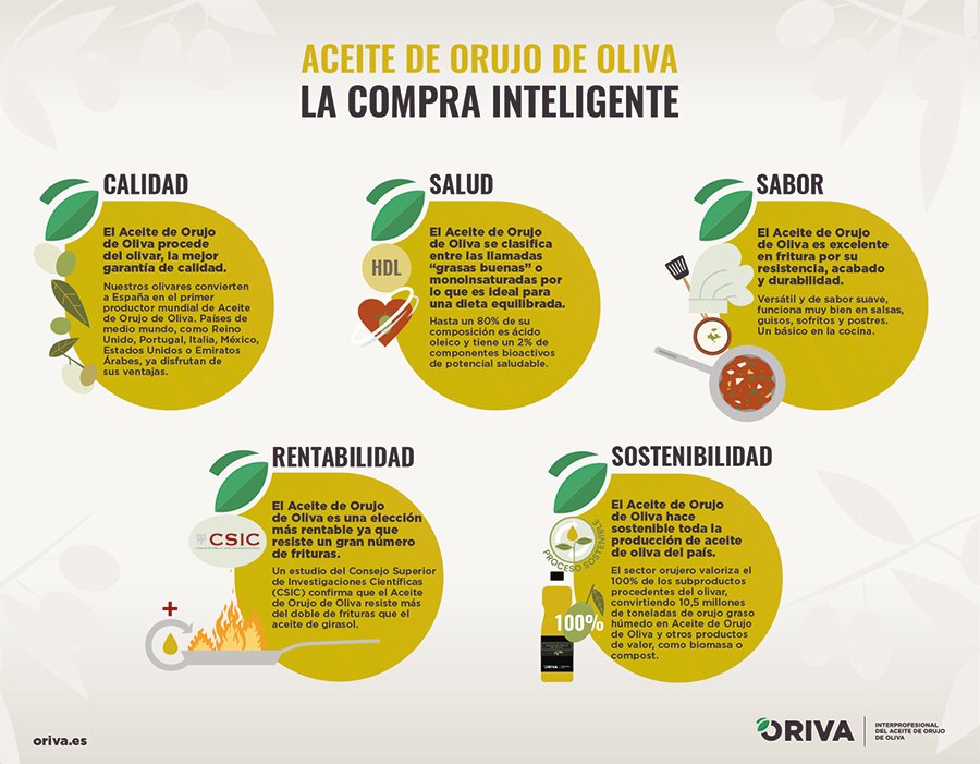 El #AceitedeOrujodeOliva es un aceite que proviene del olivar. 

Muy recomendable en fritura por su durabilidad, rentabilidad y sabor neutro. 

Una opción saludable gracias a su composición rica en #ácidooleico y con compuestos bioactivos de alto interés nutricional.