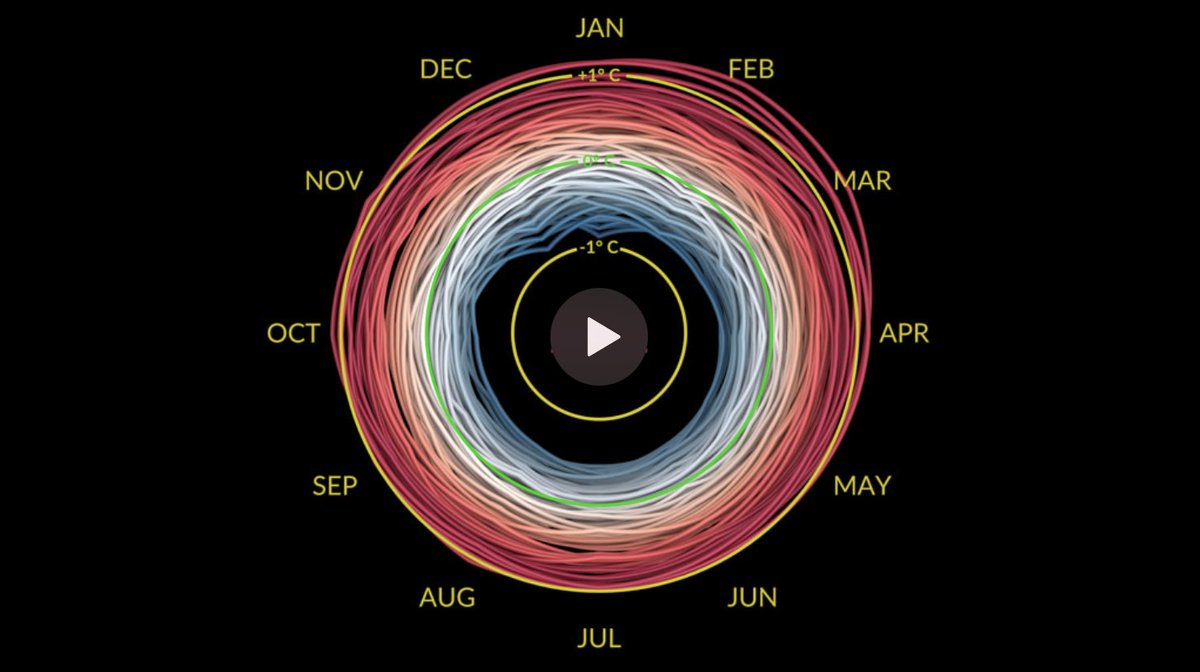 JenniferSertl's tweet photo. .@NASA has created an effective data visualisation showing monthly global temperatures btw 1880-2021. https://t.co/L30rsKWptv HT @kirstinferguson
c @MicroeraPower @EllieRusling @GreentownLabs
@circleoptics #ContextualIntelligence #Datavisualization #ClimateCrisis https://t.co/vVKRUbZ8lA