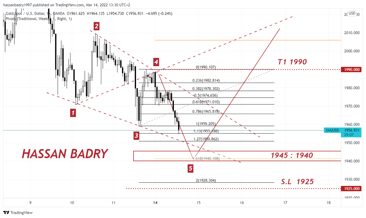 الذهب علي فريم الساعة يتداول ضمن تركيبة ولفي و ننتظر اكتمال النقطة رقم 5 عند امتداد 161.8% فيبوناتشي من الموجة 3-4 
و بالتالي اعتقد إن أفضل حزمة للشراء من مستويات
 1945 : 1940 و من ثم استهداف مستويات 1990 
علي أن يكون مستوي 1925 مستوي الوقف و فشل النموذج