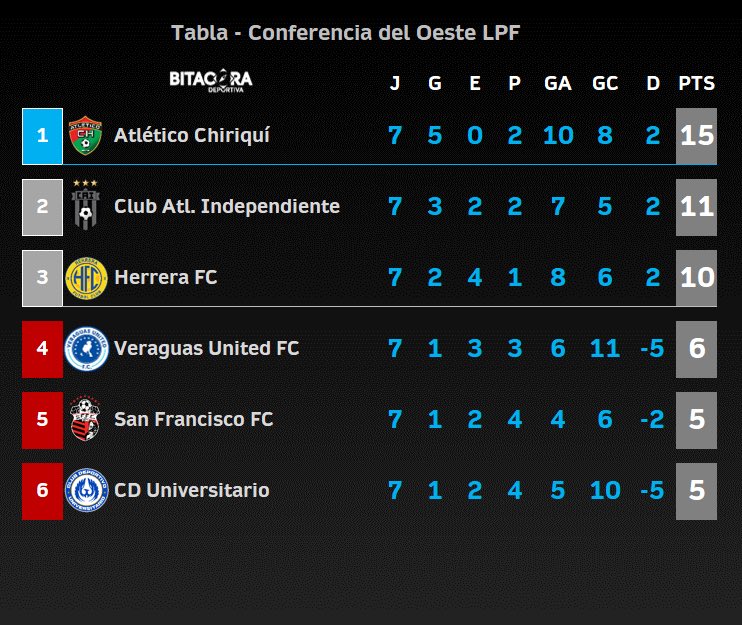 #LPF Después de haberse jugado la #Jornada7, hubo cambios en las conferencias, menos en los lideratos: