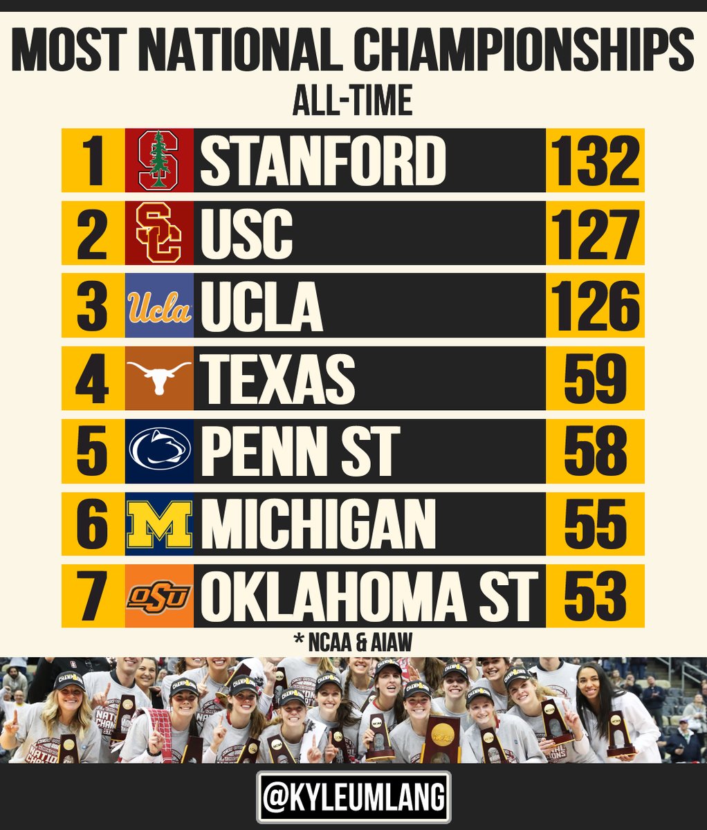 RT if your school is one of the 7 most dominant athletic programs in the country