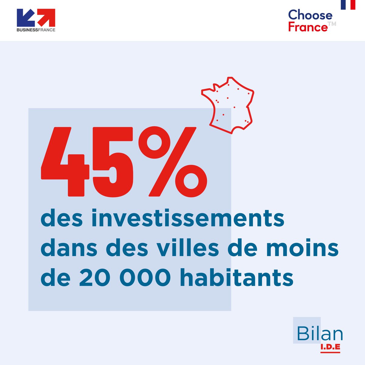 businessfrance's tweet photo. #Thread | 🔴 Bilan 2021 de l'investissement international créateur d'emplois.

✅ Les métropoles ne sont pas seules à bénéficier des investissements étrangers. En 2021, 45% des investissements internationaux sont recensés dans des villes de moins de 20000 habitants.

#BilanIDE https://t.co/pQceho8Vgz