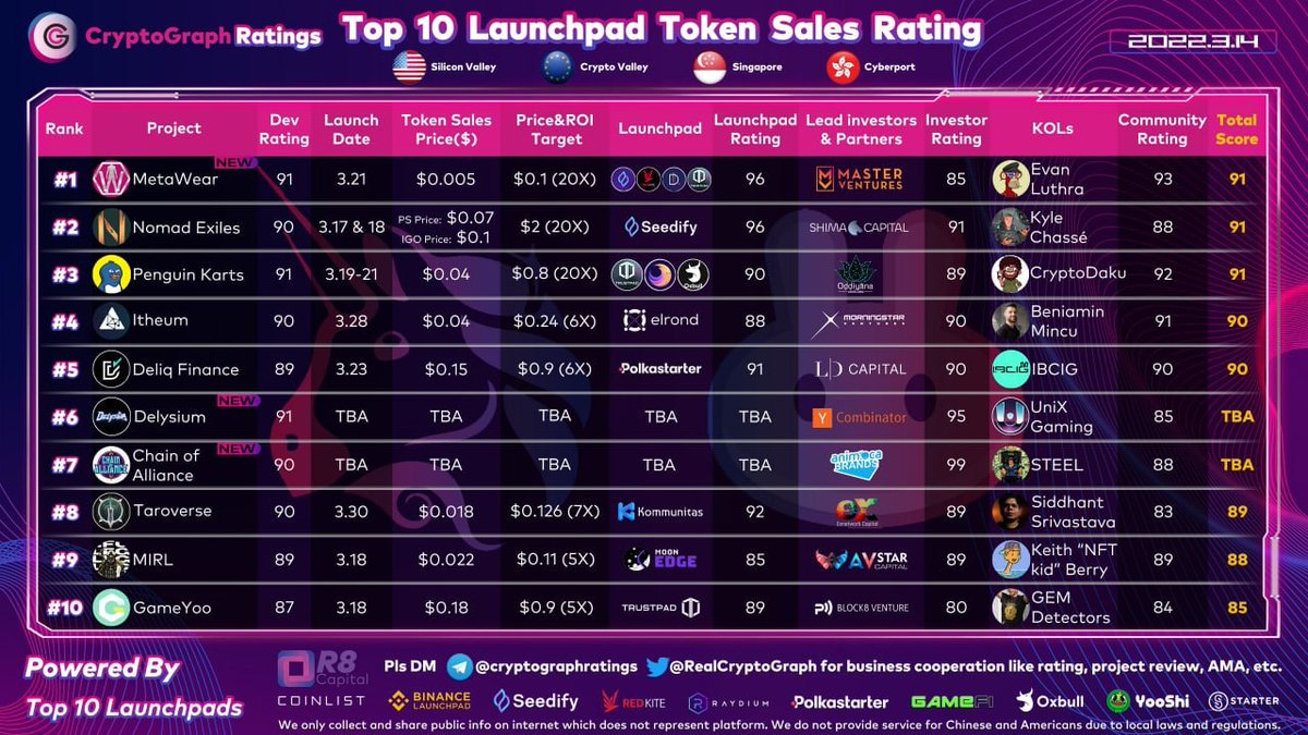 metaweartoken's tweet image. We trust the science and math. That is what this guys do the best. No comment let statistics talk. 🧐💎🥇

Number 1
@CryptoRank_io @SeedifyFund @PolkaFoundry @TrustPad @paid_network  

meraversewear.io

cryptorank.io/ico/metawear