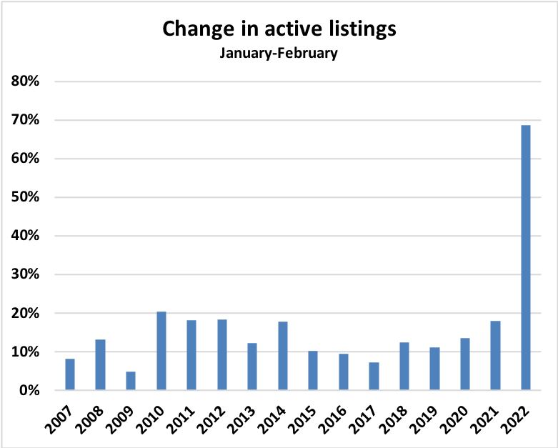 One month does not make a trend, but Toronto just saw the largest increase in MLS resale inventory from Jan-Feb in at least 15 yrs...and not just in % terms. Inventory rose by 2,800 from Jan-Feb, double the typical monthly build for this time of year. Something to 👀