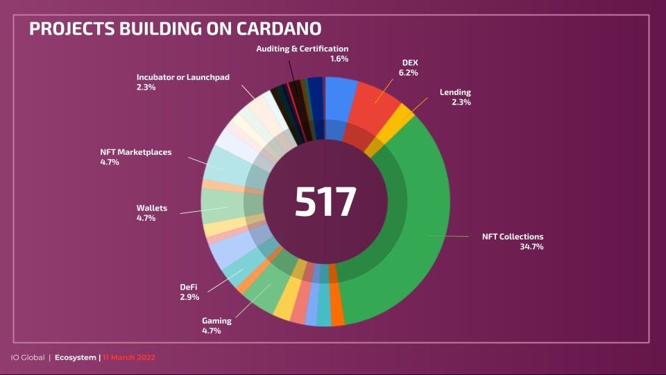 Dr_shwetaPHD's tweet photo. 🔥517+ projects are now building on #Cardano as the #ADA ecosystem continues to grow

#BuildingOnCardano
#NFT 34.7%
#DeFi 2.9%
#NFTMarketplace 4.7%
#Metaverse 
#DEX 6.2%
#Gaming 4.7%
#Wallets 4.7%
#GoingForNumber1 https://t.co/aflU3V5lSn