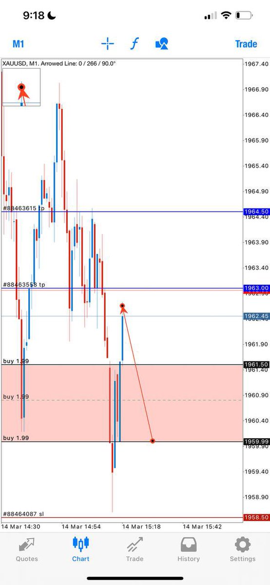 eyesonme101's tweet photo. Running now +26pis from our last entry! 

Scalper trader can close 50% as TP1 from your entries with SL moved to entry point! https://t.co/ohzEaA1OBS