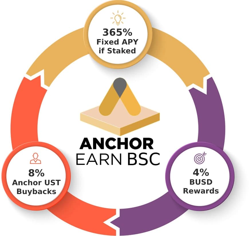 EarnBsc's tweet photo. 💍Anchor Earn BSC

If you Like #passiveincome Then don't miss #anchorEarn
⚠️#Pinksale Fair Launch Tomorrow

🌟365% #APY 
🌟4% BUSD rewards
🤑40% liquidity lock at #AnchorProtocol

📢https://t.co/Wi6VsEyFds
🌎https://t.co/Jnol5xTNl6

#BSCGem #FairLaunch #bnb #CryptoNews #presales https://t.co/qrXoqVDuIu
