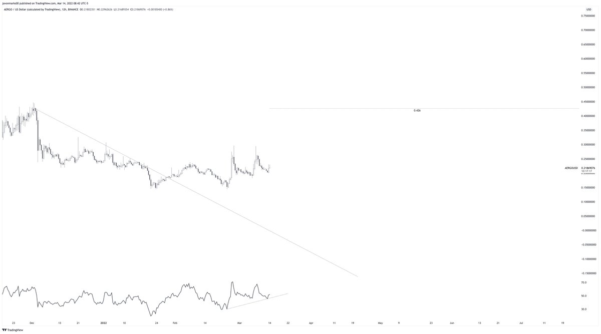JavonTM1's tweet photo. ⚠️#AERGO 12h chart showing signs of MOMENTUM after a recent pullback and may be ready for another MAJOR WAVE up! $AERGO is currently setup to climb over +90% more to reach the target at $0.426 and its recent pullback may have only added to the momentum at which it does!
#AERGOUSD https://t.co/QwuclT0Q89