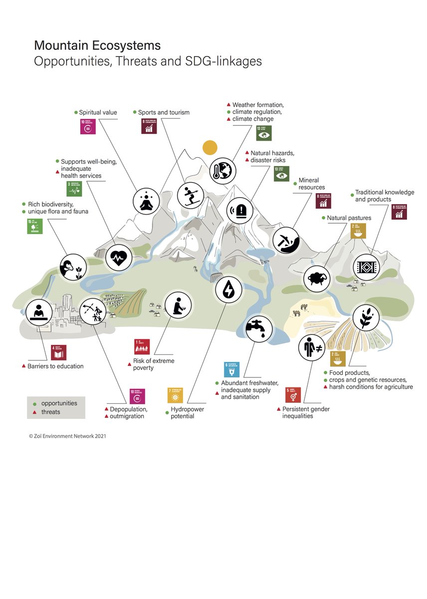 at_altitude's tweet photo. How are #mountains related to #SDGs? 

Mountains provide a host of services that contribute to achieving the SDGs, but they also face threats that can hinder progress. Check out this infographic by @ZoiEnvironment to learn more 👇

#IYM2022 #MountainsMatter #MountainsMatter2022 https://t.co/wBS5It5Znd