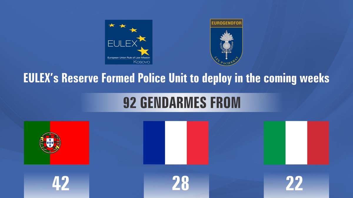A Reserve Formed Police Unit of 92 @Eurogendfor  members from Portugal, France & Italy will temporarily deploy to #Kosovo in the coming weeks to reinforce the capacity of the existing #EULEX Formed Police Unit. eulex-kosovo.eu/?page=2,10,2540