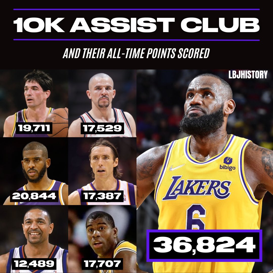 bronhistory's tweet photo. LeBron is the only player in history who’s considered an all-time great passer AND an all-time great scorer. https://t.co/bbyQlEIJQN