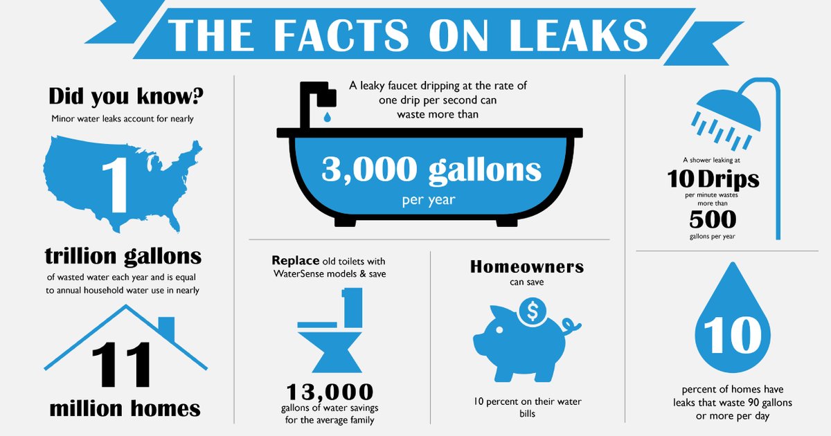 cwep_carthagemo's tweet photo. Did you know it's #FixaLeakWeek?💦  A household's leaks can account for nearly 💧 10,000 gallons of water 💧 wasted every year and 10% of homes have leaks that waste 90 gallons or more per day! Check your home today!

#PublicPower #CommunityPowered https://t.co/zddrosCCnQ