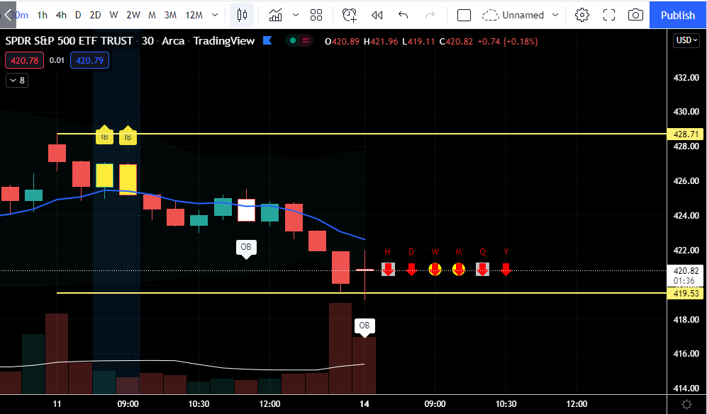 MrClarkGriswold's tweet photo. Possible #30in30 set up on $SPY
We want to enter on the top side of the wick on the outside bar.
Check out this video if you dont know how to play it.
#AllWeDoIsWin #Stockstowatch #stockstobuy #SPY
https://t.co/ORbNFgun5w https://t.co/RrYnammGH4