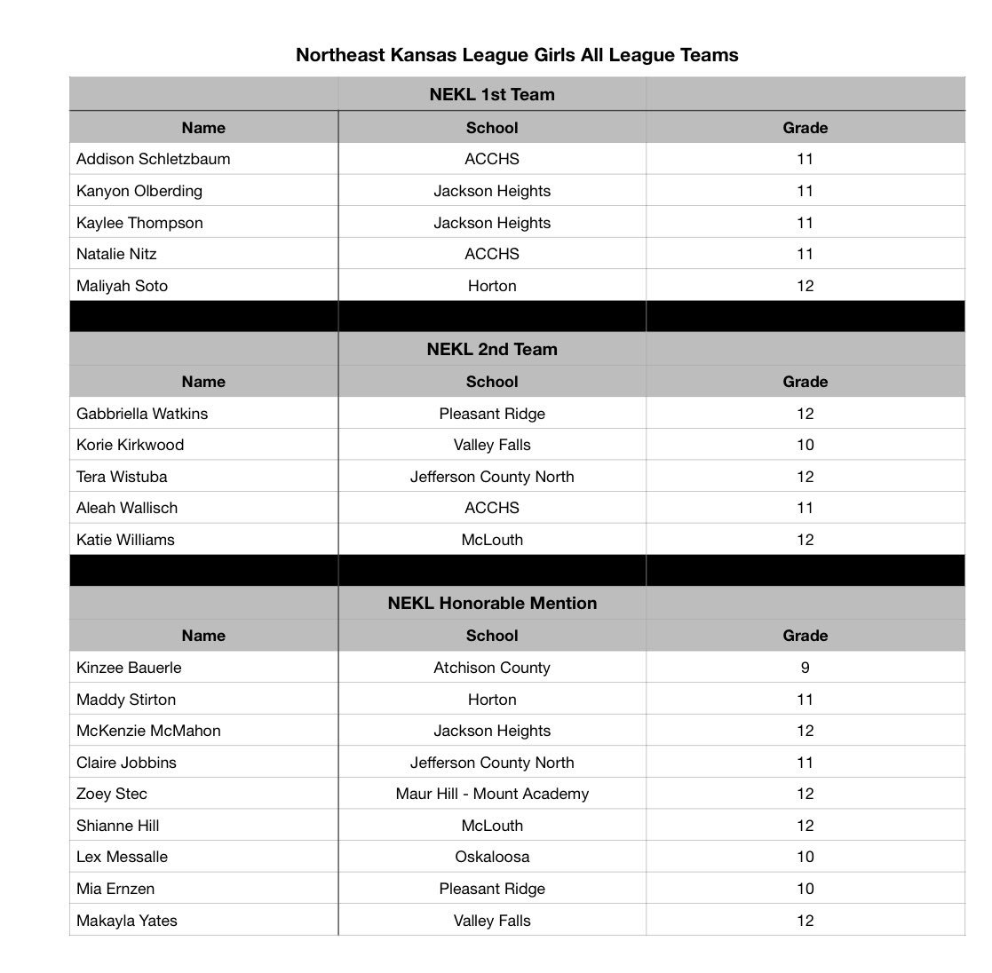 sportsinkansas's tweet photo. Northeast Kansas League - Girls All League 🏀 - 2022 https://t.co/xawXLHuXUW