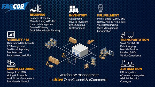 FASCORWMS's tweet photo. Learn more about how a WMS can transform your warehouse operations:  https://t.co/hA1D6eyVkM #WMS #supplychain #FASCOR https://t.co/cYN8nAQEdl