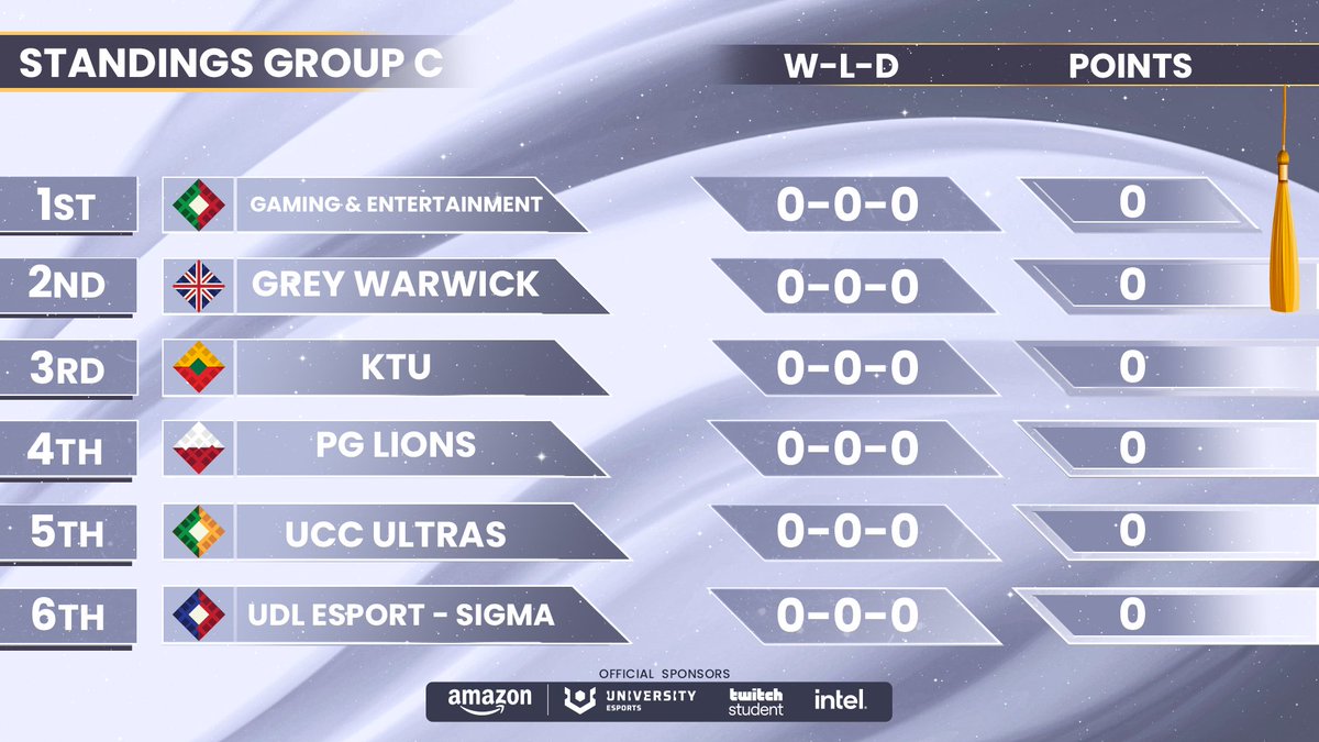 uemasters's tweet photo. Group C - Big group, fresh names, GLHF! 🙌
🇮🇹 Gaming &amp; Entertainment
🇬🇧 Grey Warwick (@warwickesports)
🇱🇹 KTU
🇵🇱 PG Lions
🇮🇪 UCC Ultras
🇫🇷 @UDL_Esport - Sigma https://t.co/wqcq3DPayU
