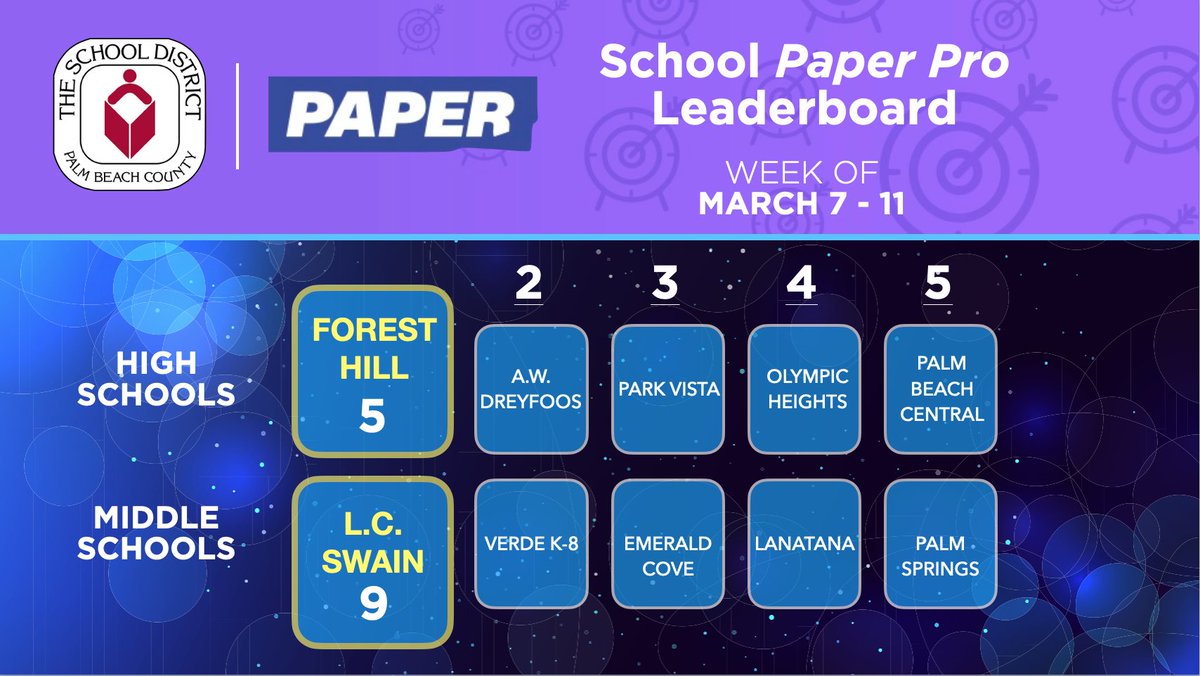 pbcsd's tweet photo. @FHH_FalconFury and @LCSwainMiddle take an early lead in the school #PaperPro challenge.
Teachers, share your new @paperlearning badges and how you are using unlimited 24/7 access to multilingual tutors to help meet your students where they are.
Winning school announced April 4. https://t.co/ICrqw2qh0r