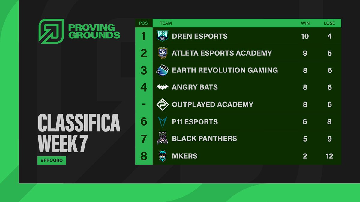 La regular season dei #ProGro è finita🔥 Ecco la classifica aggiornata! 💪🏻💯 stasera abbiamo l'ultimo spareggio tra <a href="/aNc_Outplayed/">aNc Outplayed</a> e <a href="/abats_esports/">BATS eSports</a> nel quale si deciderà l'ultimo team che accederà ai Playoff!