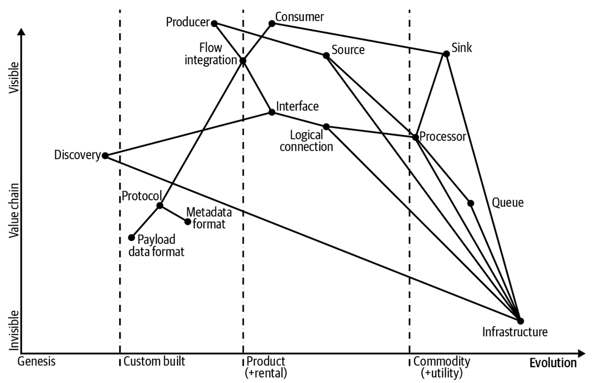 bibryam's tweet photo. Where are the opportunities for innovation, and what is commoditized already? A Wardley Maps analysis of #FlowArchitecture by @jamesurquhart https://t.co/LRFK4NfZj7