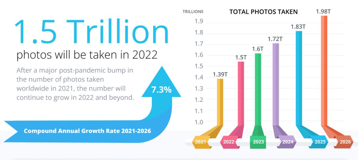 KapturMag's tweet photo. According to @mylioapp, there will be 1.5 trillion photos taken this year. And that is just those taken by people, not machines....https://t.co/2qgsh7ysRj
#visualcontent #viztec #photography https://t.co/dd1rVgYhQX