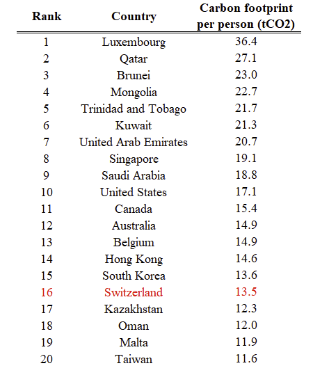 JKSteinberger's tweet photo. Teaching yr 3 Bachelor students in environment &amp; they GASPED when I told them Swiss carbon footprints per person are in top 20, with US &amp; Canada. That's a media &amp; education failing right there. Here goes, top 20 CO2 footprints, courtesy of Global Carbon Project + @OurWorldInData https://t.co/WkJF6XpfTT