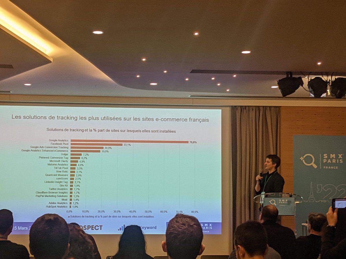 Ecosystem ecommerce français très dépendant de Google Analytics
#SMXParis #ecommercebusiness <a href="/alekseo/">Alexis Rylko 🇺🇦</a> <a href="/smartkeyword_io/">SmartKeyword.io</a>