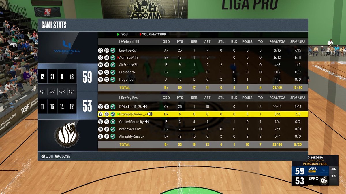 ErofeyPro's tweet photo. 📌 Box Score 📌 #NBA2K22

🏆 @2K_IES Regular Season

🆚 @webSPELL_GAMING
❌ 59:53
❌ 56:50

Record after these games 1-3

Good games @webSPELL_GAMING 🤝

Keep moving 📈

#BeLikeErofeyPro 🎮 https://t.co/pZIJhm69RK
