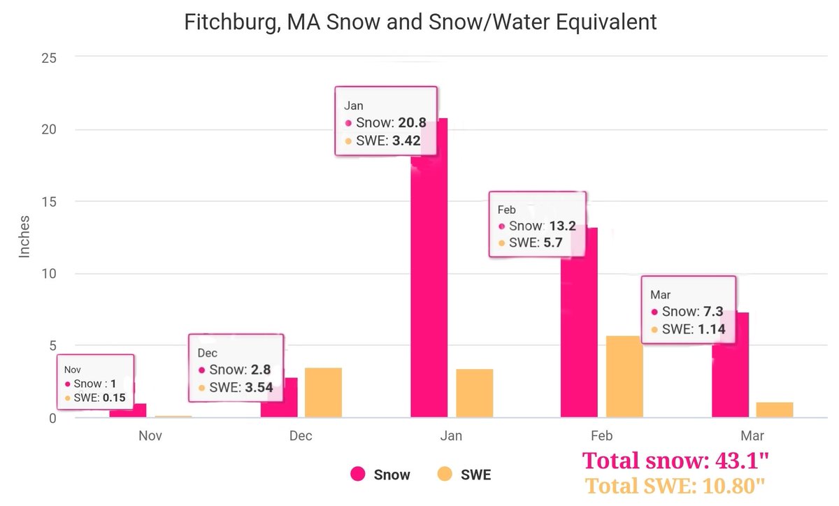 GregForrister's tweet photo. @MA_CoCoRaHS @NWSAlbany @NWSBoston @NWSNERFC 1,977 daily reports for me as of today, which helps me to make the occasional graph such as this below. Strongly recommend anyone interested in recording their own precipitation to get involved! MA-WR-22 📊 📈 💧 https://t.co/qZLRwF1fSG