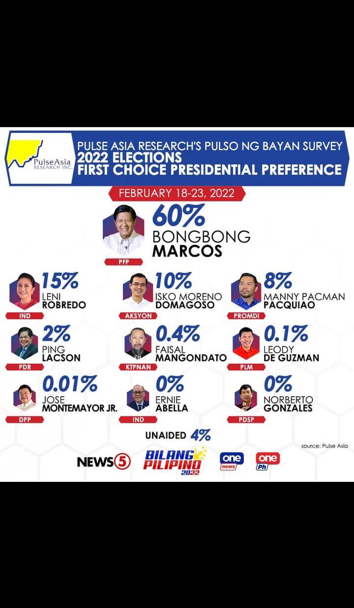 gelato12345's tweet photo. @gmanews @lenirobredo Sino may sabe? Lagapak na nga eh...mga kakampinks..wag nyo na lokohin sarili nyo na tataas pa si Len Len...from 16 down to 15...di ako magtataka si Isko na ang 2nd place.. https://t.co/MJEr1OZE3R