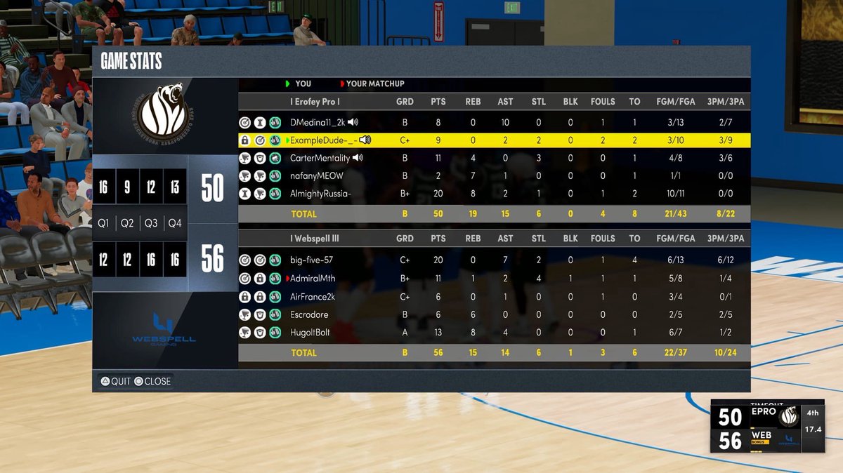 ErofeyPro's tweet photo. 📌 Box Score 📌 #NBA2K22

🏆 @2K_IES Regular Season

🆚 @webSPELL_GAMING
❌ 59:53
❌ 56:50

Record after these games 1-3

Good games @webSPELL_GAMING 🤝

Keep moving 📈

#BeLikeErofeyPro 🎮 https://t.co/pZIJhm69RK