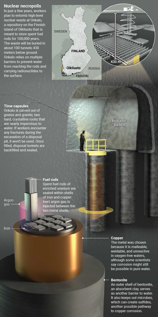 NewsfromScience's tweet photo. In just a few years, workers plan to entomb high-level nuclear waste at Onkalo, a repository on the Finnish island of Olkiluoto that is meant to store spent fuel rods for 100,000 years. #LongReads https://t.co/8EDnKakxp2 https://t.co/cj4N70uJ31