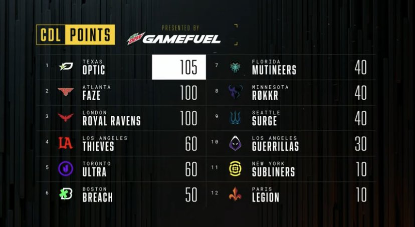 📊 Así está la clasificación de CDL Points tras la semana 1 de los clasificatorios al Major II 

✅ <a href="/OpTicTexas/">OpTic Texas</a>, @ATLFaZe y <a href="/RoyalRavens/">Carolina Royal Ravens</a> lideran la tabla

❌ @Subliners y @ParisLegion cierran la clasificación con solo 1 victoria en toda la temporada