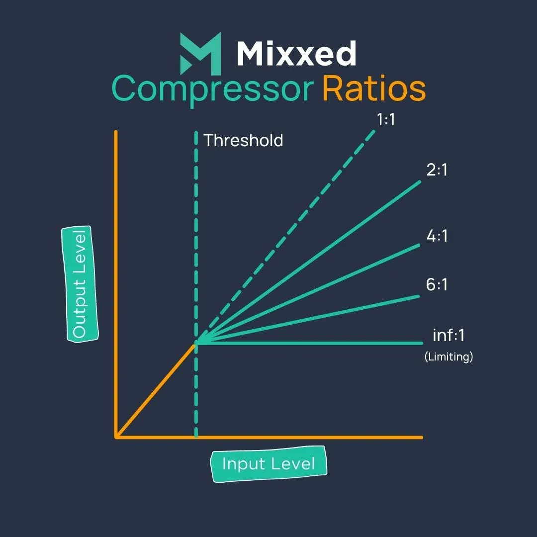 RN_Create's tweet photo. The ratio on a compressor is pretty misunderstood by many π₯ So here you can find out exactly what it does... and a cheeky cheat sheet for how much to use and when π
https://t.co/PBIEMb5f7z
#musicproducer #bedroomproducer #homestudio #edmproductiontips #musicproductiontips https://t.co/Cwd6EqtXtR