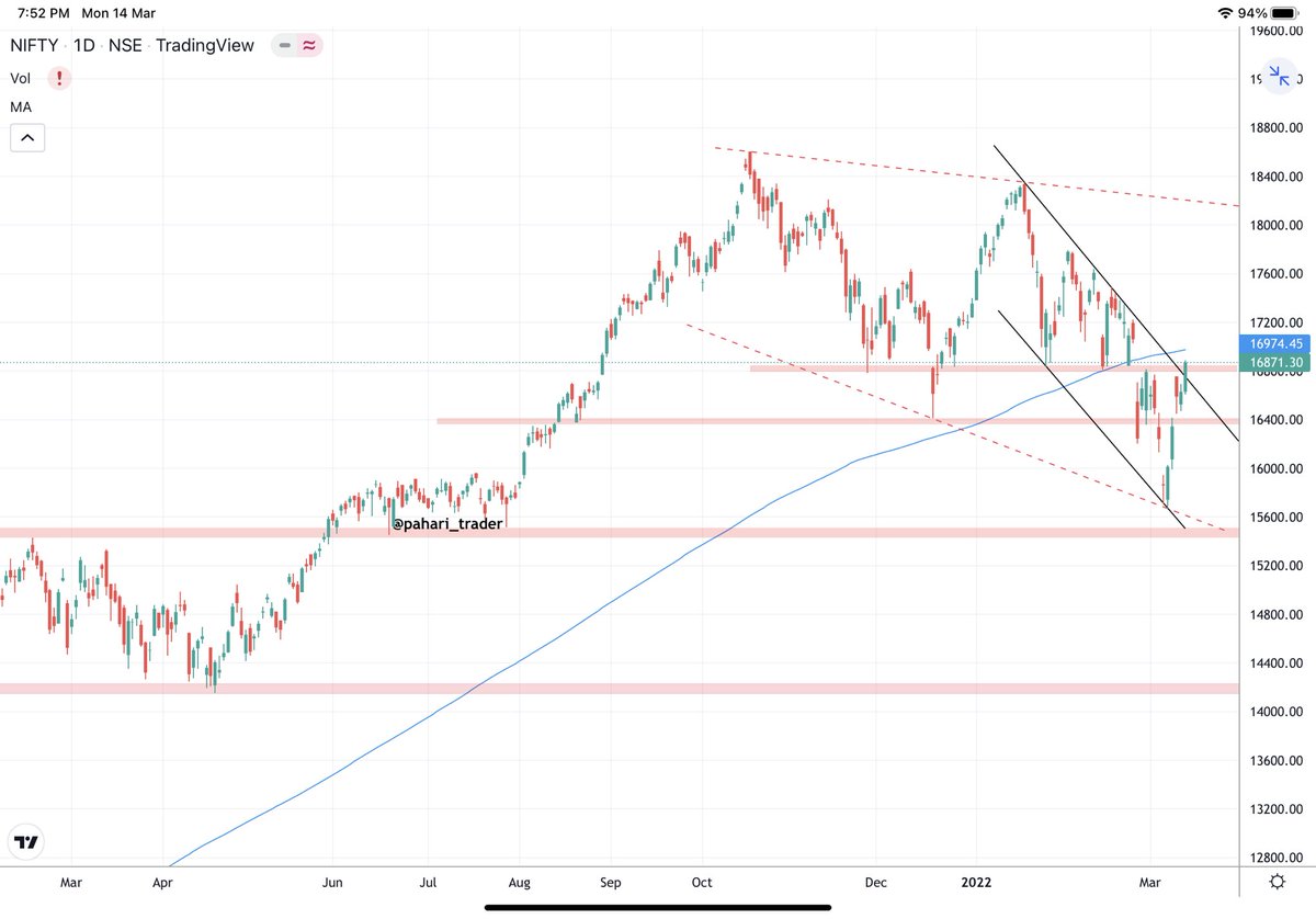 pahari_trader's tweet photo. #NIFTY (D)
- Breakout from bearish channel
- LH - LL Structure broken.
- Given Daily close above major resistance of16800
- Close above 200DMA will confirm bullish trend &amp; fresh buying will come.
- Above 17000 close nifty will head towards 17400/17600+ https://t.co/0jf97duYfC