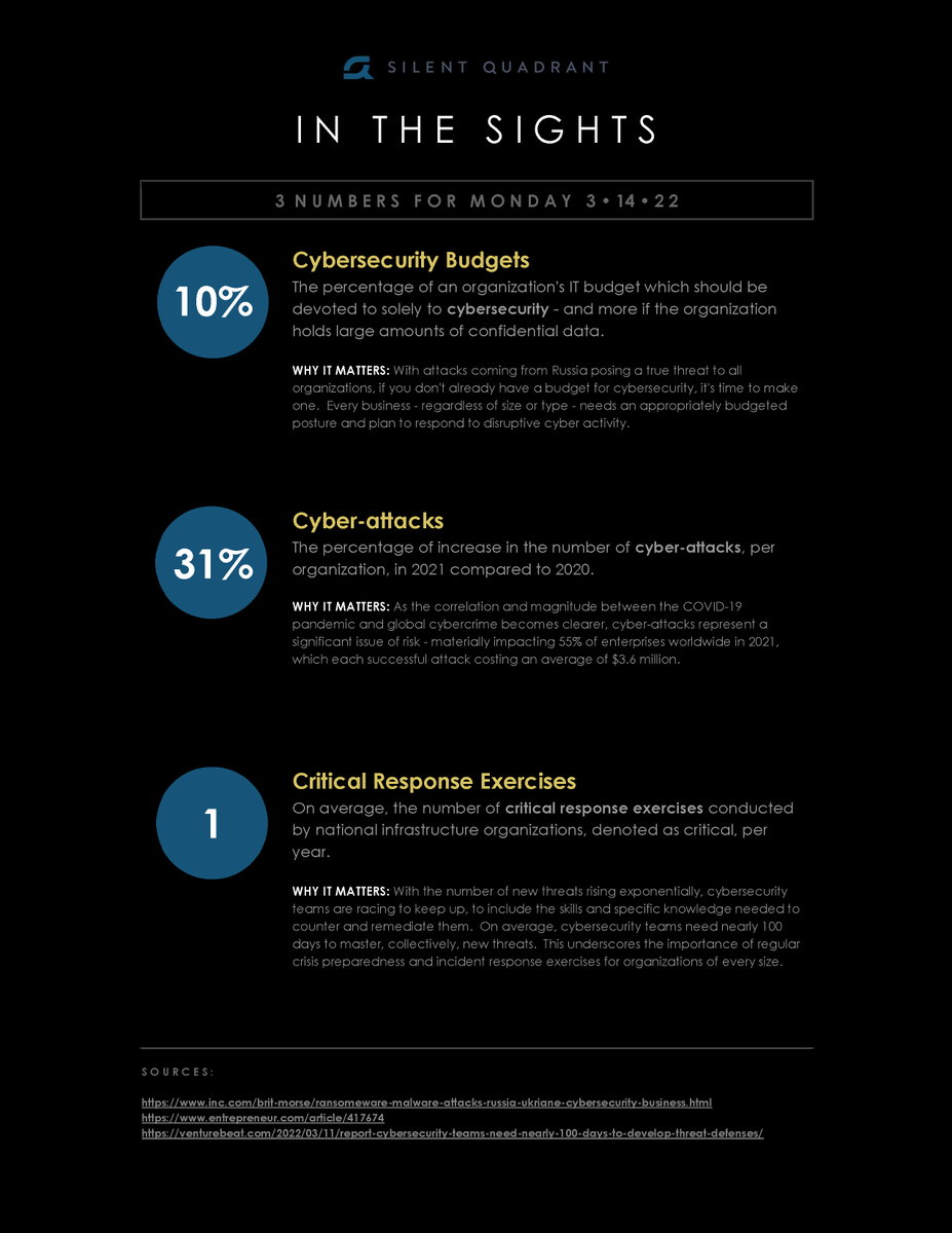 silentquadrant's tweet photo. Budgeting for cybersecurity, cyber-attacks globally continue to rise, and the importance of critical response exercises. Three numbers in the sights for Monday, March 14, 2022.
#digitalsecurity #cybersecurity #cyberattacks #criticalresponse
https://t.co/G3IckuZojp https://t.co/WIJyzygkxn