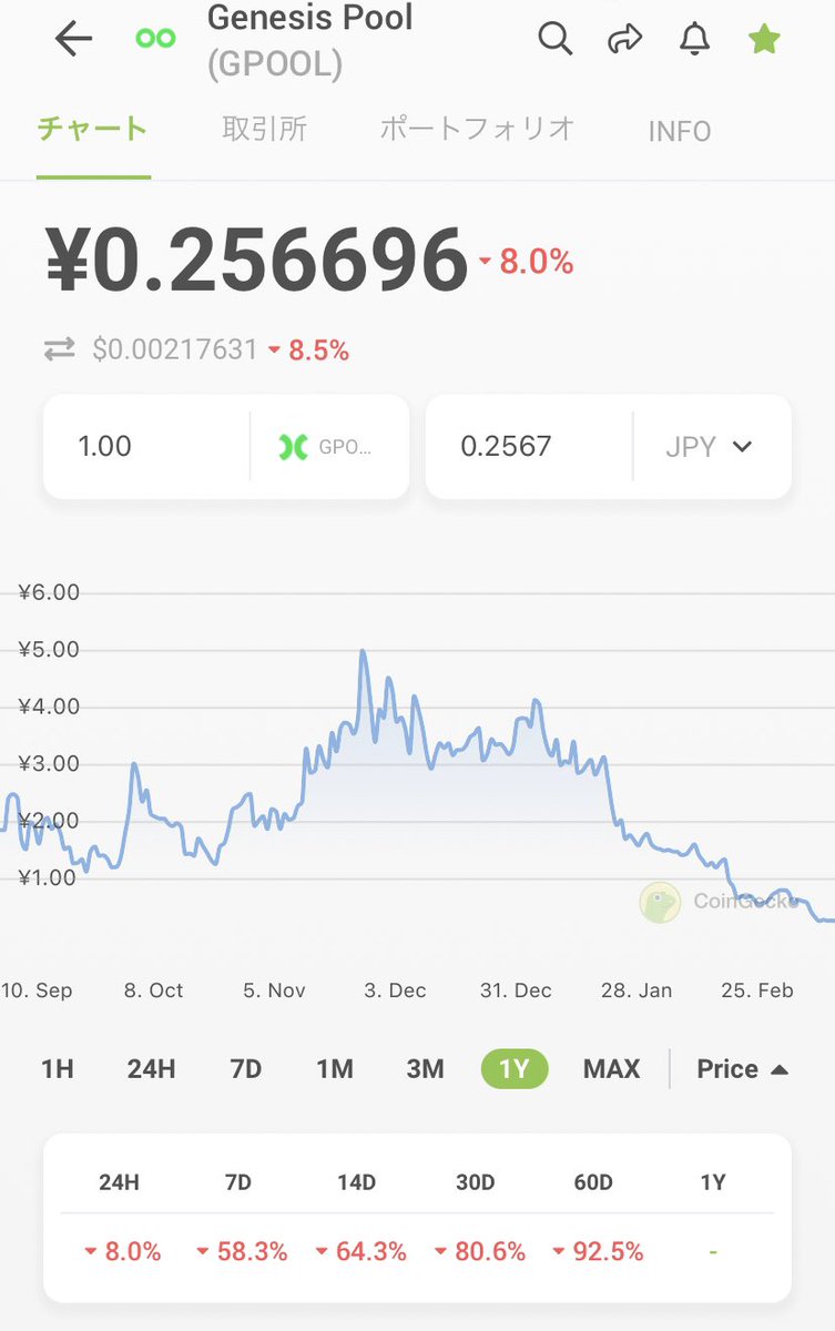 LuYmPO8SJPDs9t0's tweet image. Gpool 12番目のIDO！
とりあえず、ボロボロになったgpoolトークンをトレード用に購入。
頼むぞ、、