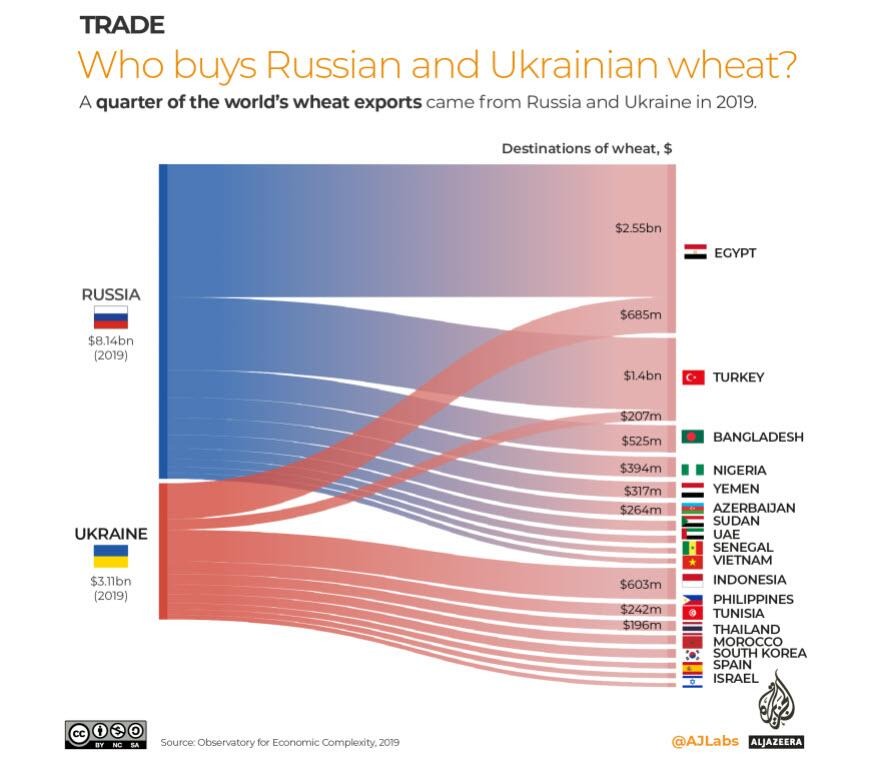 AgjNewsChile's tweet image. Enumeramos algunos de los países que dependen peligrosamente (y casi exclusivamente) de Rusia y Ucrania para sus importaciones de trigo, destacando Turquía, Egipto, Túnez y otros... que se enfrentan a una crisis alimentaria al estilo de