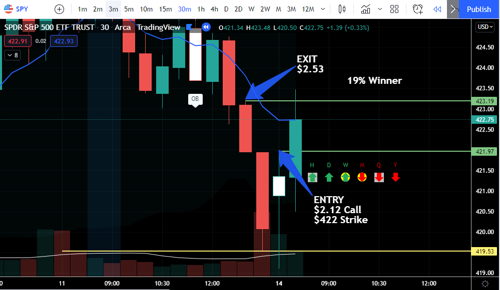 MrClarkGriswold's tweet photo. 🚀Text Book Stuff #30in30 on $SPY 🚀
Called This Out 42 Min Ago So U Guys Could Get In On This.
👀 Where We R Sitting Now
Although We Didnt Hit That 30% Marker, We Hit Targets & Ill Take 20% All Day Every Day.
#TheSTRAT #StratTalk #Profit #SPY #Profit #StocksToWatch https://t.co/36pWsp6SpE
