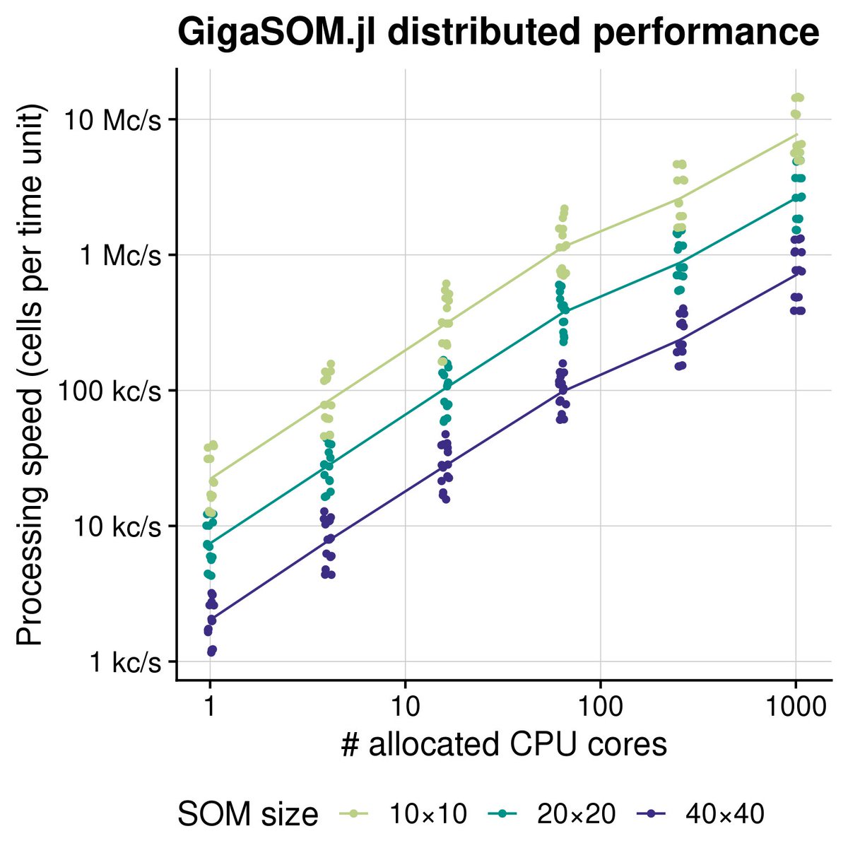 Mirek Kratochvil (@__exa__) on Twitter photo 10 billion cells (whole organs of cells!) clustered in just under 20 minutes🚀
GigaSOM.jl shines on the 🇱🇺#Luxembourg national #supercomputer #MeluXina! Many thanks <a href="/luxprovide/">@LuxProvide</a>
for granting access to our pilot project! <a href="/lcsb_uni_lu/">Luxembourg Centre for Systems Biomedicine</a> <a href="/uni_lu/">uni.lu</a> <a href="/JuliaLanguage/">The Julia Language</a> #singlecell #cytometry 10 billion cells (whole organs of cells!) clustered in just under 20 minutes🚀
GigaSOM.jl shines on the 🇱🇺#Luxembourg national #supercomputer #MeluXina! Many thanks <a href="/luxprovide/">@LuxProvide</a>
for granting access to our pilot project! <a href="/lcsb_uni_lu/">Luxembourg Centre for Systems Biomedicine</a> <a href="/uni_lu/">uni.lu</a> <a href="/JuliaLanguage/">The Julia Language</a> #singlecell #cytometry