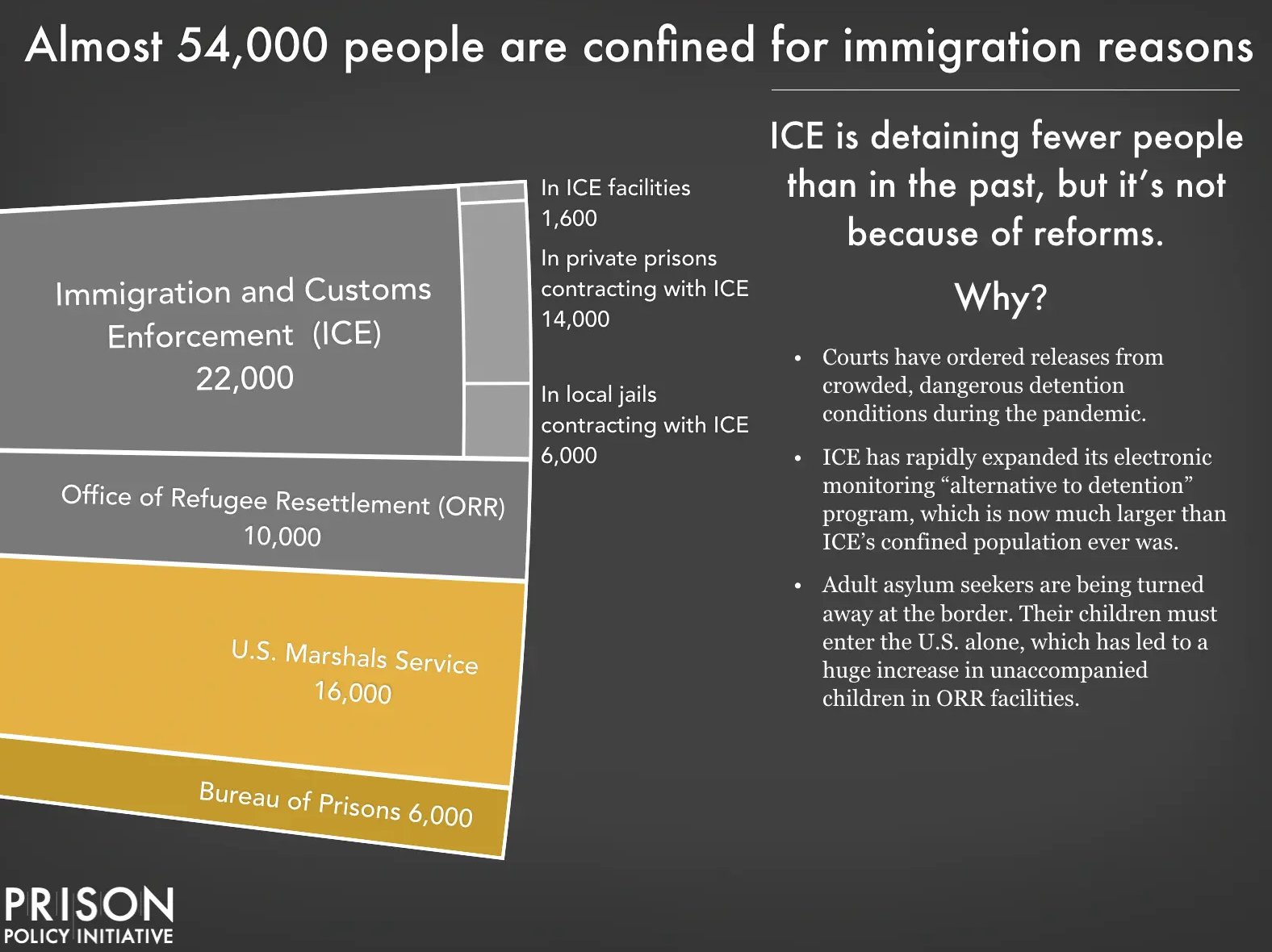 César on Twitter: "Read the newly released 2022 edition of @PrisonPolicy's  Mass Incarceration: The Whole Pie which adds up the immigration prison  population across the civil/criminal legal binary https://t.co/zXXANsKg3o  https://t.co/wtfpSTy4ad" / Twitter