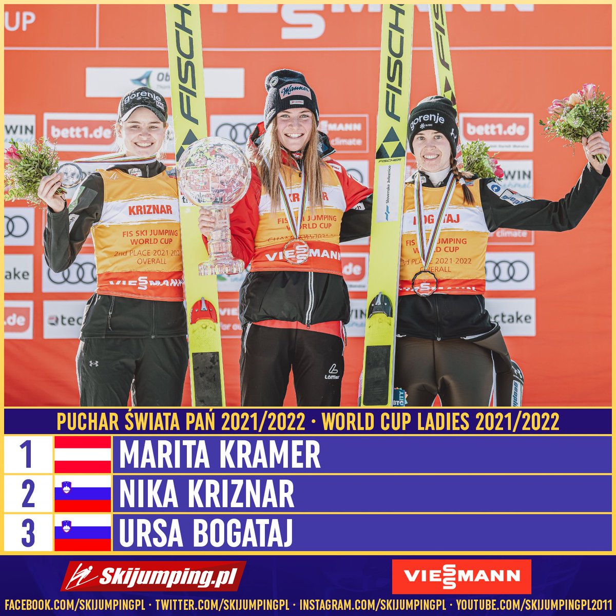 Skijumpingpl's tweet image. TOP3 - FIS World Cup Ladies 2021/2022:

1. 🇦🇹 Marita #Kramer
2. 🇸🇮 Nika #Kriznar
3. 🇸🇮 Ursa #Bogataj

 Congratulations! #skijumpingfamily