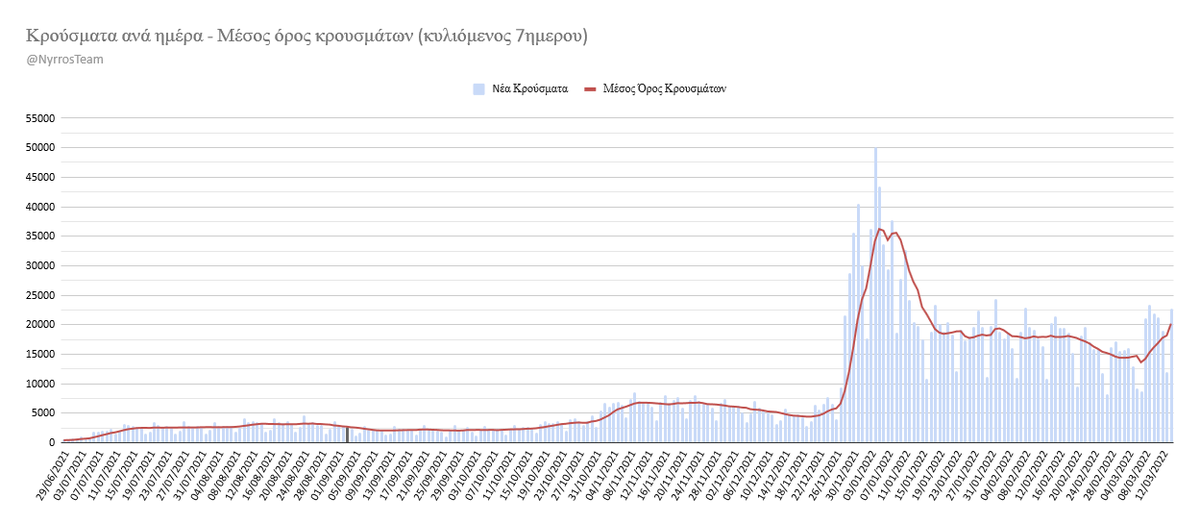 NyrrosC's tweet photo. #covid_19gr
Δευτέρα 14/03/22

Nέα κρούσματα: 22.694
Διασωληνωμένοι: 364 (8)
Νέες Απώλειες: 73*(συν: 26.635)
Τεστ σήμερα: 106.996 (PCR: 10.215, RAPID: 96.781)
Θετικότητα (PCR+Rapid): 21,21%

20.180 Μ.Ο κρουσμάτων (13.632 προηγ. εβδομ.)
Σύνολο: 2.658.296

https://t.co/mKhAXTHSBU https://t.co/BMuISmt0Mq
