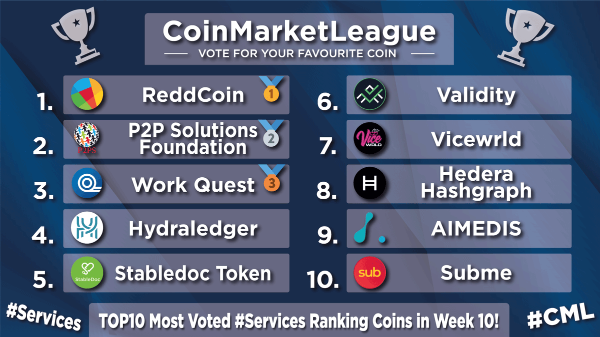 TOP10 most voted and popular #Services Ranking coins in the last week 🔥

🥇 #RDD <a href="/reddcoin/">ReddCoin | Social Payments</a>
🥈 #P2PS <a href="/p2psf/">p2ps</a>
🥉 #WQT <a href="/workquest_co/">WorkQuest</a>
4️⃣ #HYD @hydraledger
5️⃣ #SDT <a href="/realStableDoc/">StableDoc</a>
6️⃣ #VAL <a href="/ValidityTech/">Validity</a>
7️⃣ #VICE <a href="/vicewrld_/">VicewrldFan</a>
8️⃣ #HBAR <a href="/hedera/">Hedera</a>
9️⃣ #AIMX <a href="/aimedisglobal/">Aimedis</a>
🔟 #SUB <a href="/Subme_app/">Subme (OLD)</a>