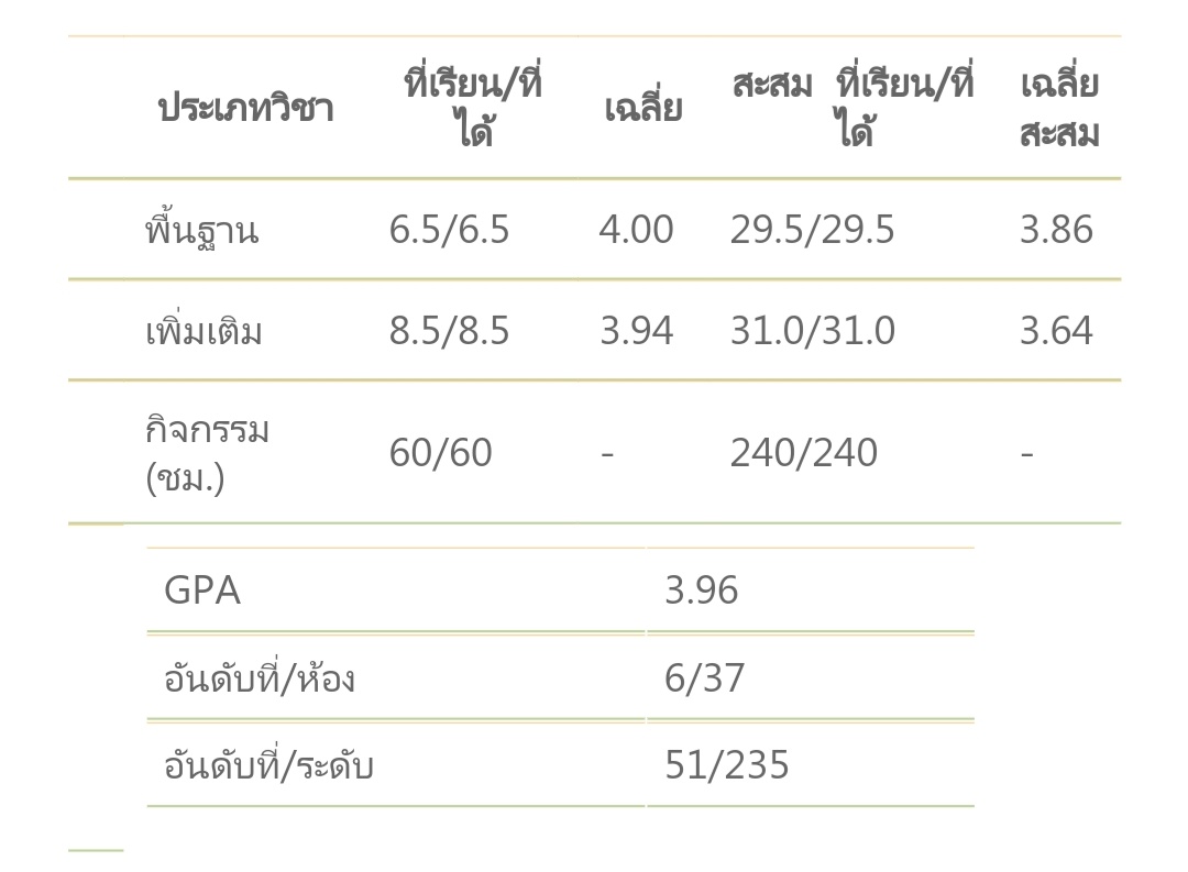 jjnnjam's tweet photo. เย้ๆ อ.แก้เกรดให้แล้ว หลังจากเกิดการผดุงความยุติธรรม https://t.co/ZiQ5jMtO56