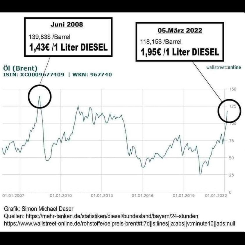 SanchoBonanza's tweet photo. @stagerbn Der "Spritpreis" war erheblich niedriger 2008 und das obwohl das Öl damals teurer war als heute. Das hat etwas mit Steuern und Abgaben zu tun, z.B. für die Besteuerung der Luft seit 2021 (sog. CO2-Steuer und auch die MwSt ist gestiegen) und nichts mit "Inflation". #HeadPalm https://t.co/aQ8l1xOv84
