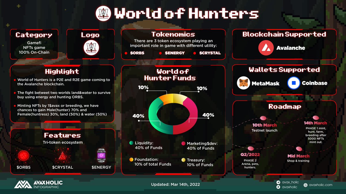avaxholic's tweet photo. WORLD OF HUNTERS 

👉 @Huntersavax is a #P2E game coming to the #Avalanche blockchain.

👉 "16th of March" won with strong votes. Let's set 16th as Launch date and go live! 🚀

#AvaxholicBrief #AVAX #PlaytoEarn #P2E $ORBS $ENERGY $CRYSTAL https://t.co/tgBn7ljeM9