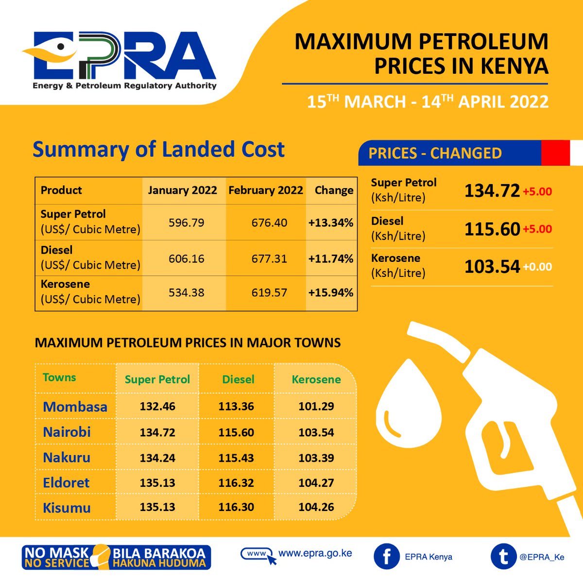 MianoJN's tweet photo. As we all talk about Flossin Mauwano, just know that the prices of petrol and diesel have gone up with ksh 5 each. Just think about how this will be affecting all the other commodities which are already at sky rocketing prices.
Courtesy: EPRA https://t.co/3Y8BCDJ6Rv