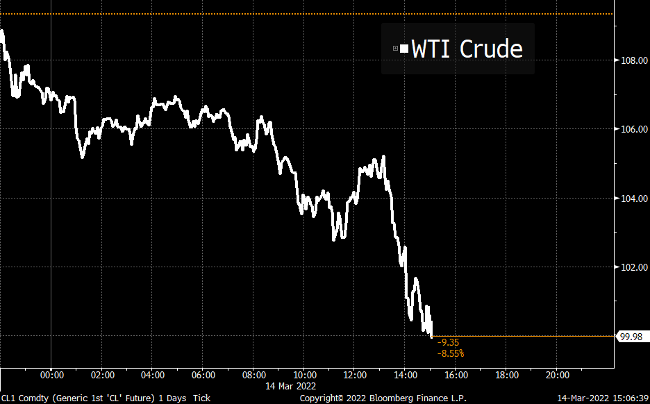 markets's tweet image. Oil falls below $100 trib.al/XH8Pr1R